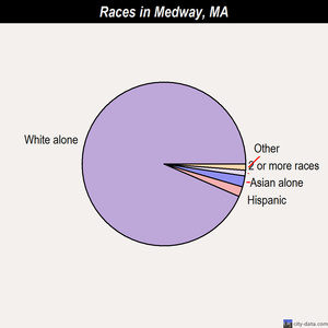 Medway races chart