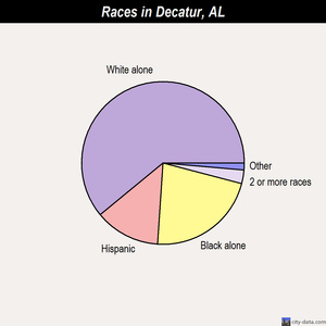Decatur races chart