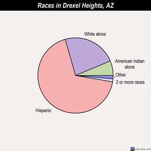 Drexel Heights races chart