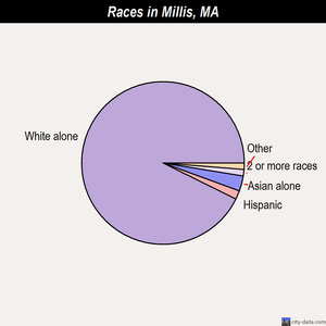 Millis races chart
