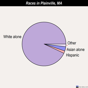 Plainville races chart