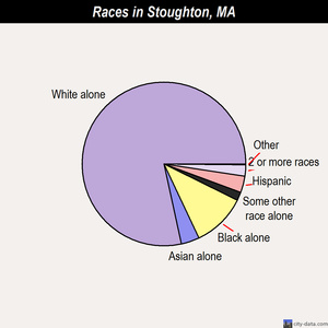 Stoughton races chart