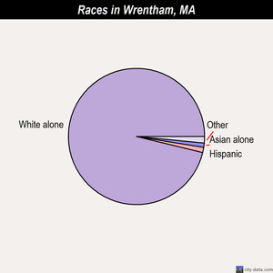 Wrentham races chart