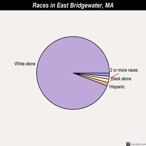 East Bridgewater races chart