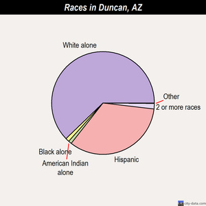 Duncan races chart