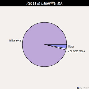 Lakeville races chart
