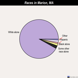 Marion races chart
