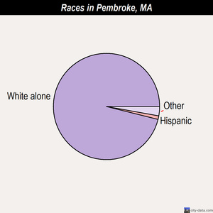 Pembroke races chart