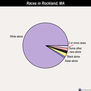 Rockland races chart