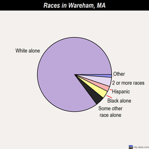 Wareham races chart