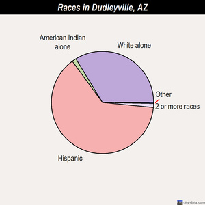 Dudleyville races chart