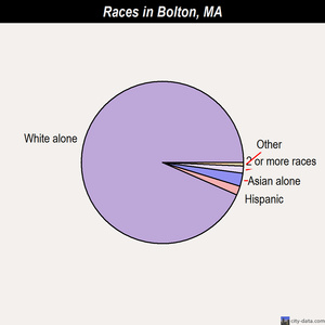 Bolton races chart