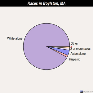 Boylston races chart