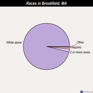 Brookfield races chart
