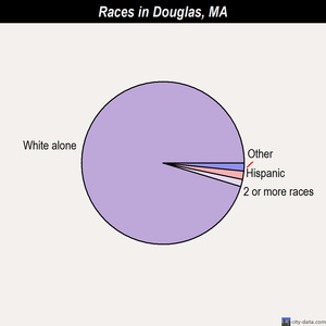 Douglas races chart
