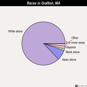 Grafton races chart