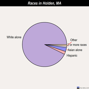 Holden races chart