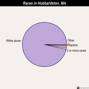 Hubbardston races chart