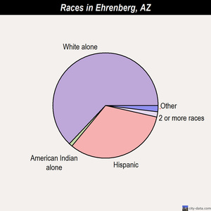 Ehrenberg races chart