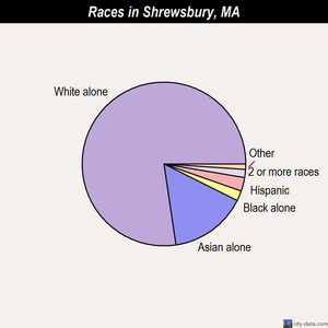 Shrewsbury races chart