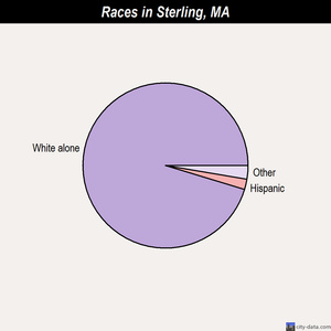 Sterling races chart