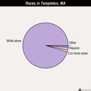 Templeton races chart