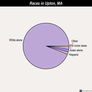 Upton races chart