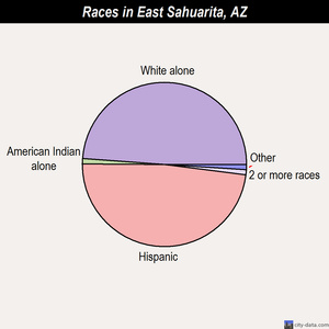 East Sahuarita races chart