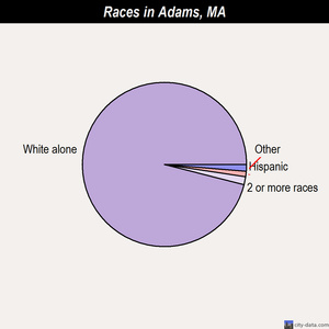 Adams races chart