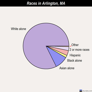 Arlington races chart