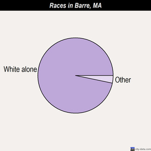 Barre races chart