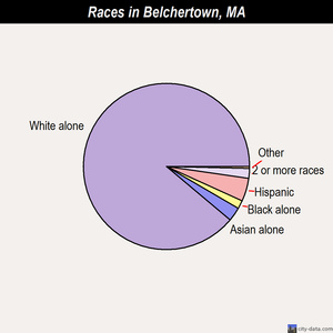 Arlington races chart