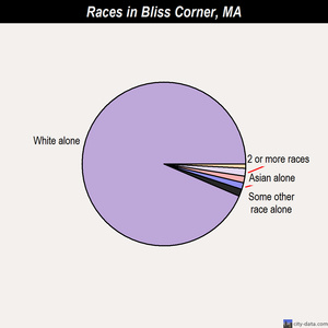 Bondsville races chart