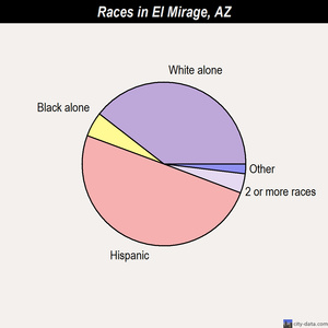 El Mirage races chart