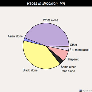 Brockton races chart