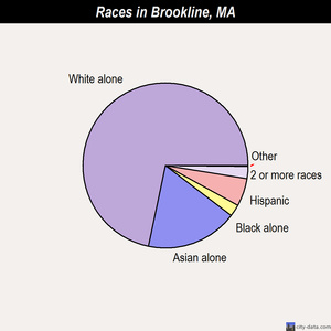Brookline races chart