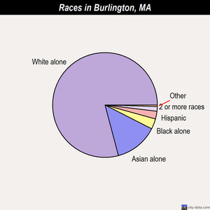 Burlington races chart