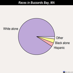 Buzzards Bay races chart
