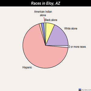 Eloy races chart