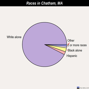 Chatham races chart