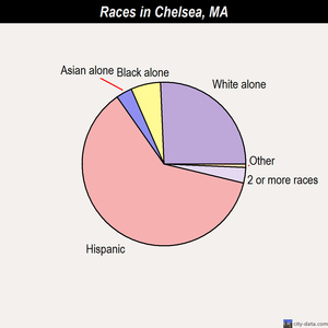 Chelsea races chart