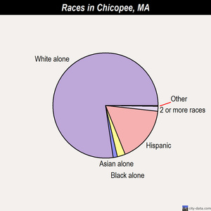 Chicopee races chart