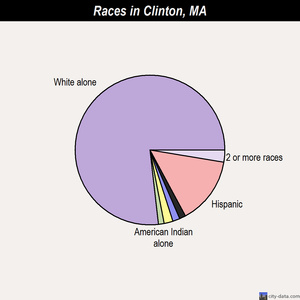 Clinton races chart