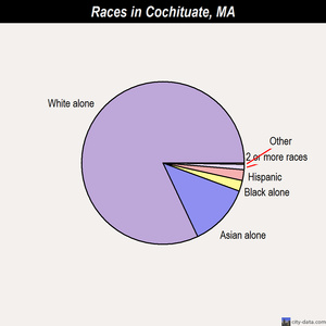 Brockton races chart