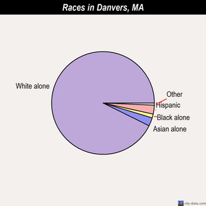 Danvers races chart