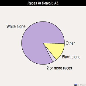 Edwardsville races chart