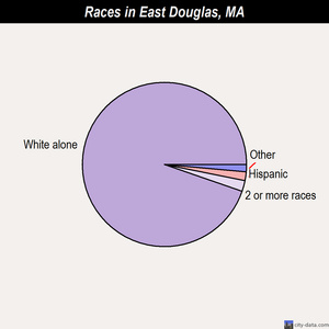 East Douglas races chart