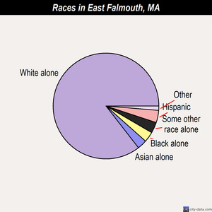 East Falmouth races chart