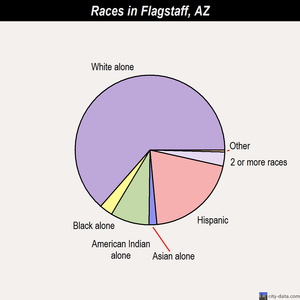 flagstaff arizona az city data races population chart