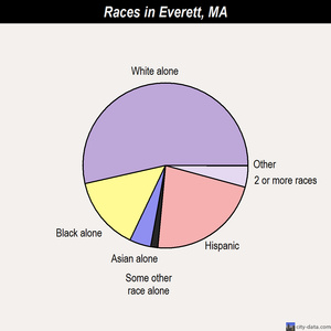 Everett races chart